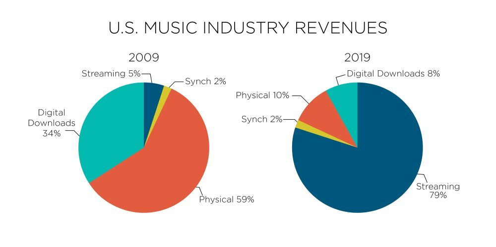 RIAA : le streaming représenterait 79% des revenus de la musique aux États-Unis