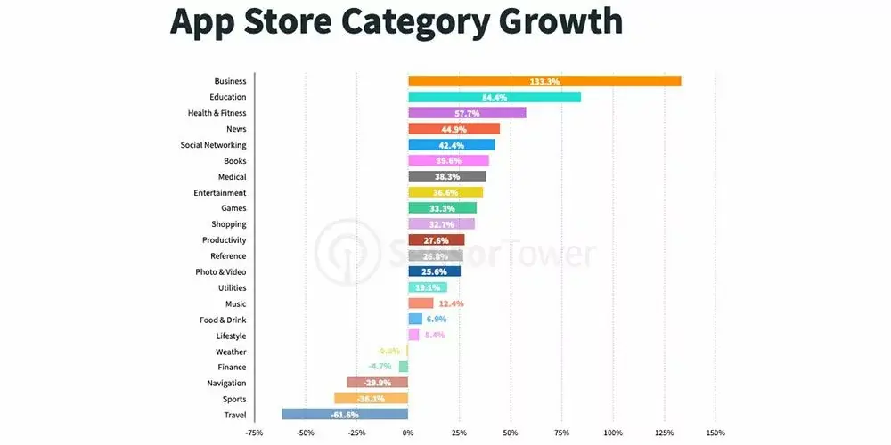 9,1 milliards de téléchargements sur l'App Store (Zoom en tête) #covid-19