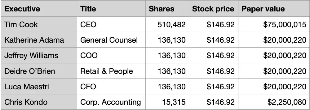 Tim Cook a reçu près d'un demi-million de stock options AAPL