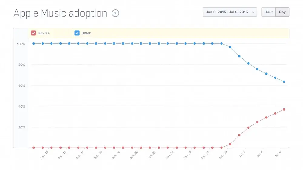 Apple ne signe plus iOS 8.3 (mais iOS 8.4 est déjà très populaire)