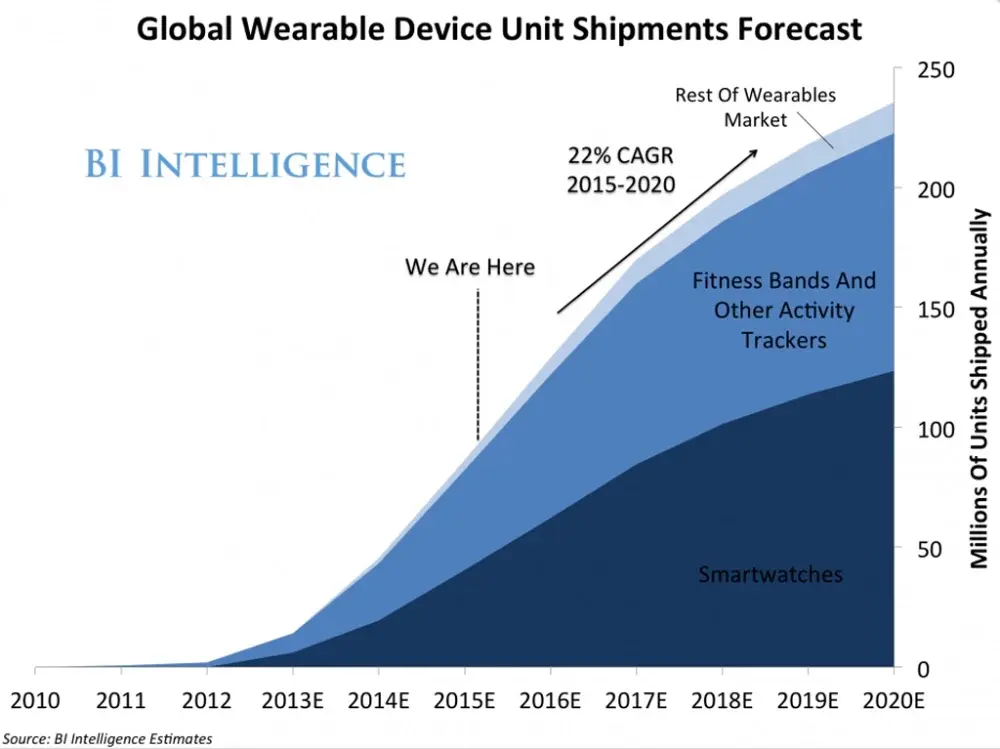 L'Apple Watch pourrait représenter 40% du marché des montres "premium" en 2020