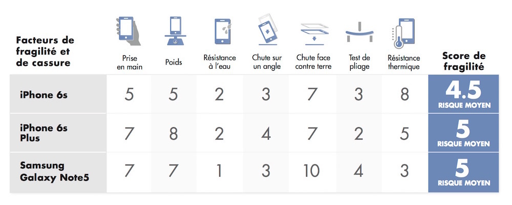 Résistance : les iPhone 6s (Plus) face au Galaxy Note 5 de Samsung