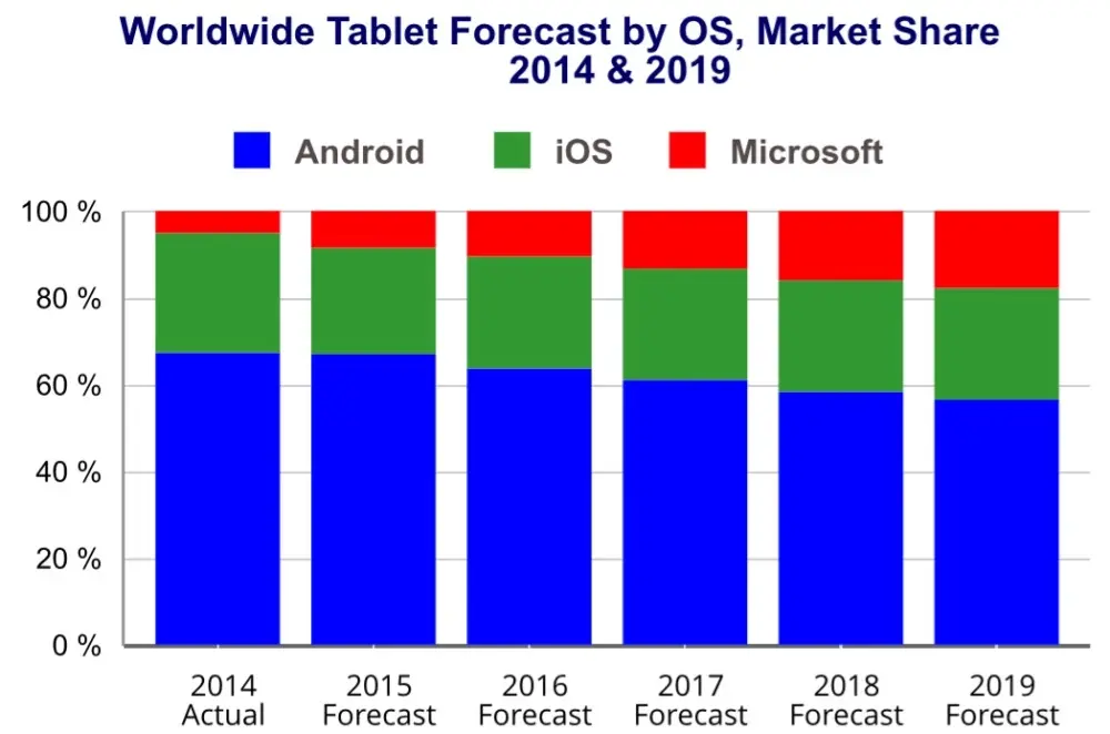 L'iPad Pro pourrait inverser la courbe des ventes d'iPad