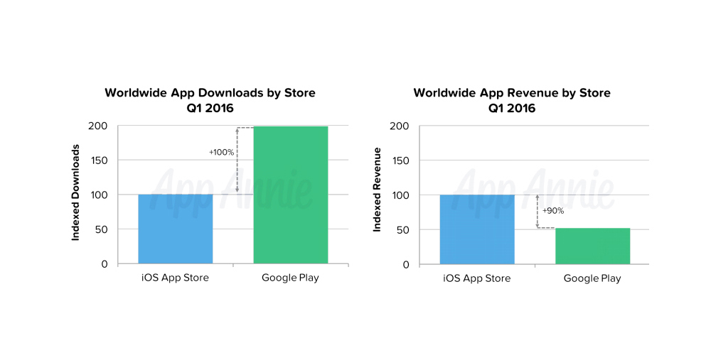 L'App Store iOS serait 90% plus rentable que le Play Store d'Android