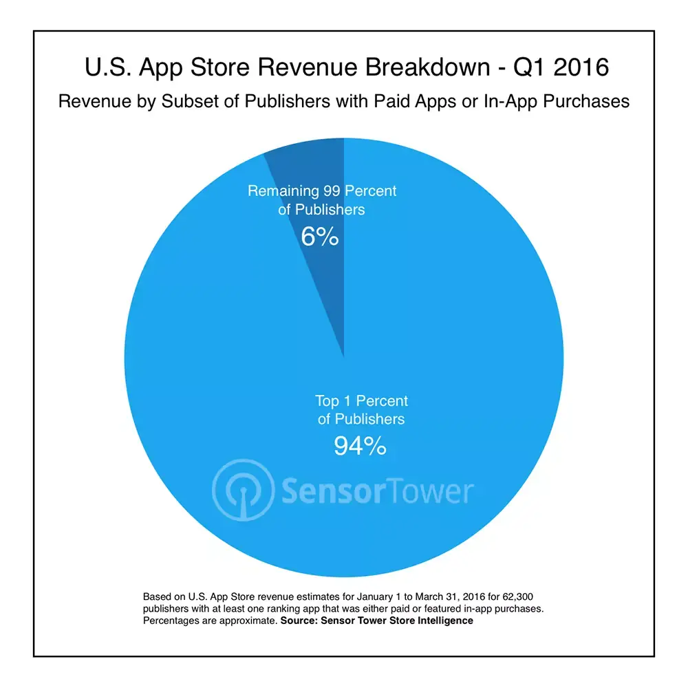 94% des revenus de l'App Store vont dans les poches de seulement 1% des développeurs