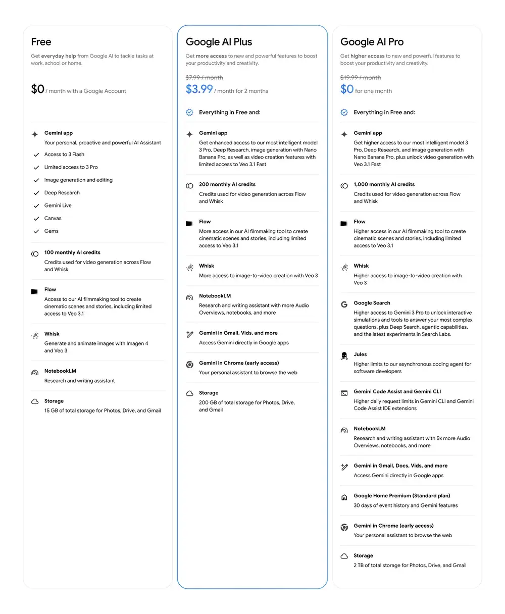 Google contre-attaque avec son abonnement Google AI Plus &agrave; moins de 8&euro;