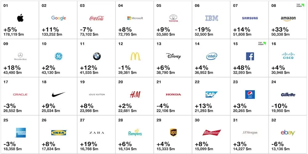 Apple élue marque la plus puissante du monde pour la quatrième année consécutive