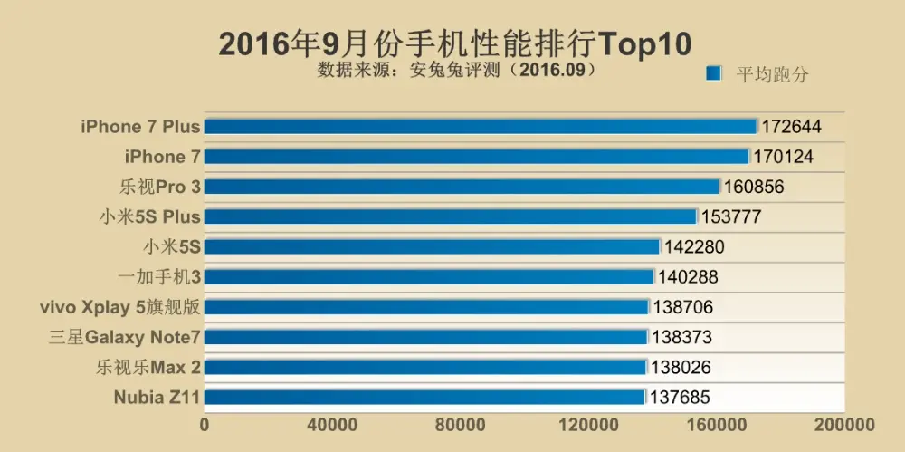 Quel appareil mystère aurait battu le score de l'iPhone 7 sur AnTuTu ?