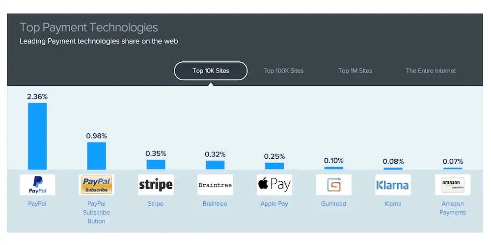 Apple Pay ferait déjà partie des solutions de paiement en ligne les plus populaires