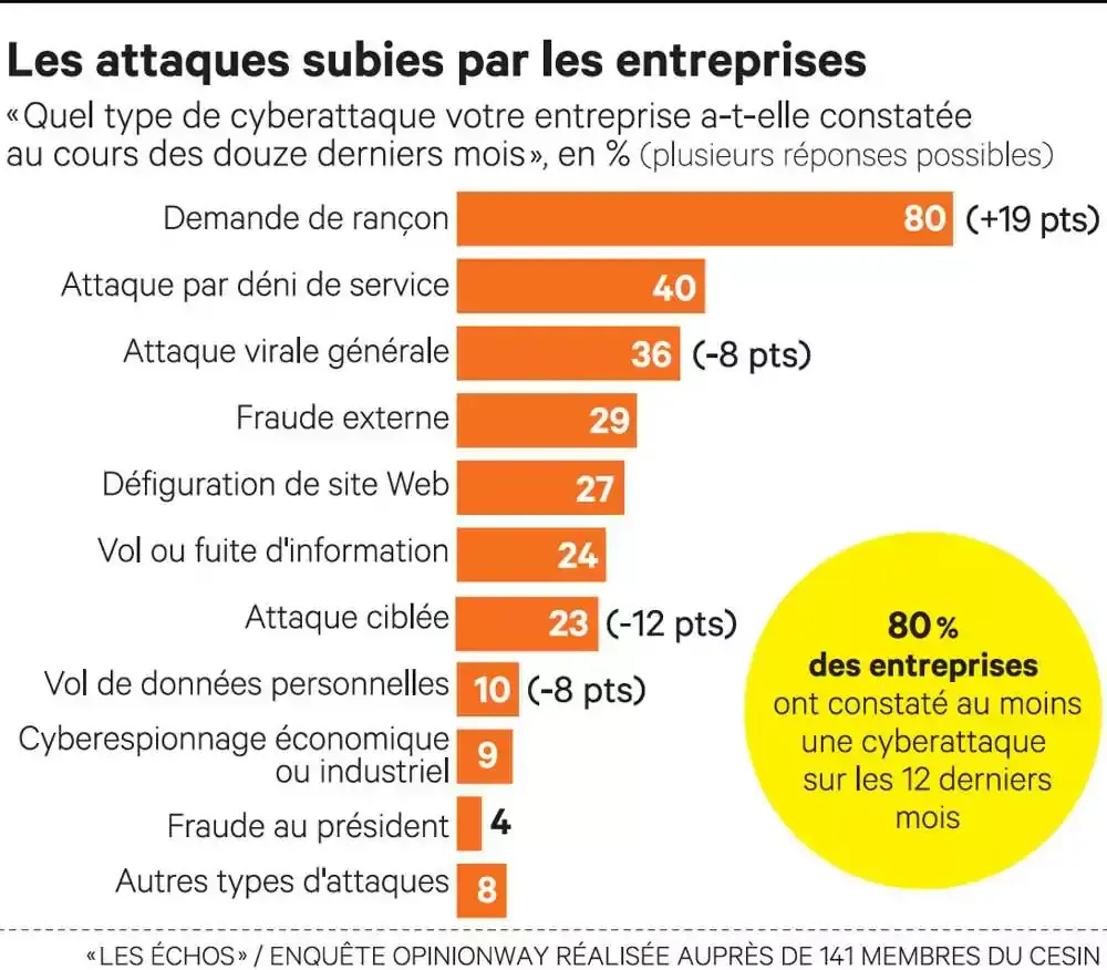 Les cyberattaques contre les entreprises françaises ont doublé en un an !