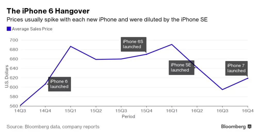 Les analystes financiers prévoient une reprise éphémère pour les ventes d'iPhone