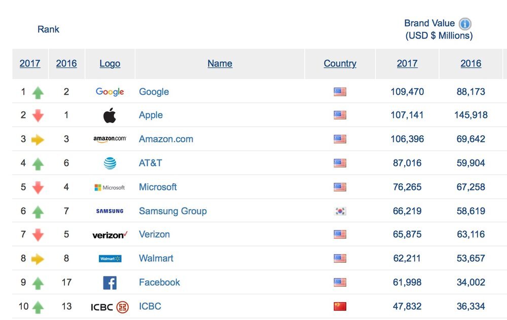 Google détrône Apple dans le classement des marques les plus puissantes du monde