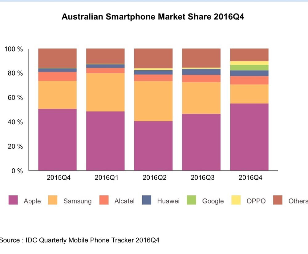 Australie : 1,5 millions d'iPhone vendus (Q4'16) et 55 % des parts du marché pour iOS