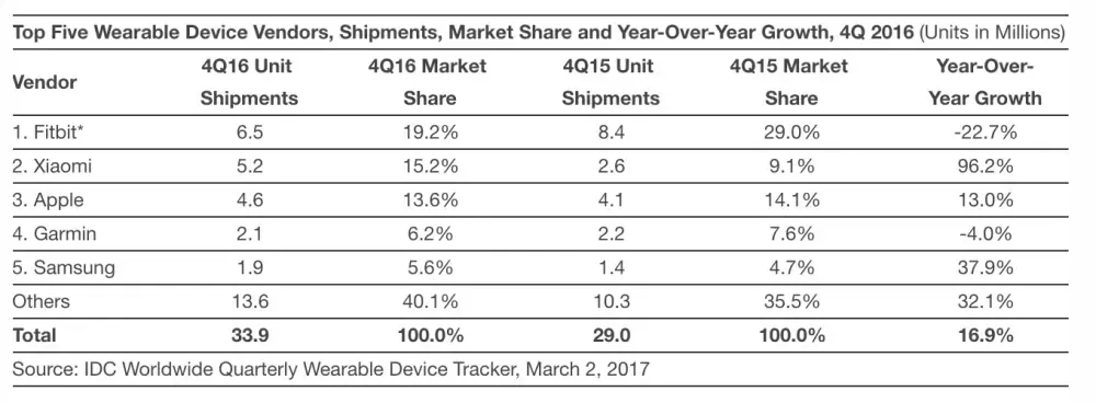 Apple Watch, numéro 3 des ventes de montres connectées