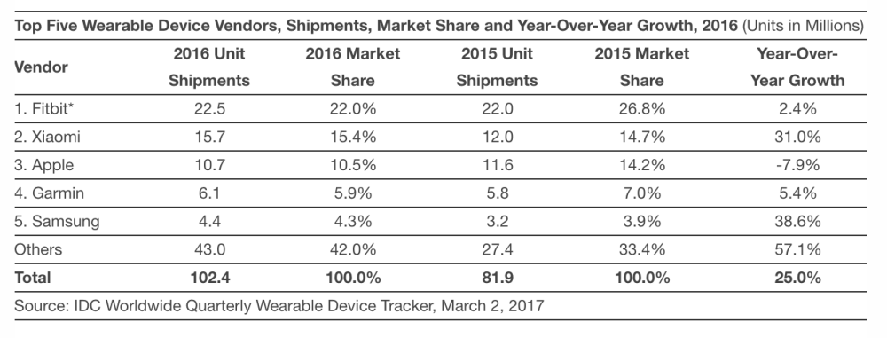 Apple Watch, numéro 3 des ventes de montres connectées