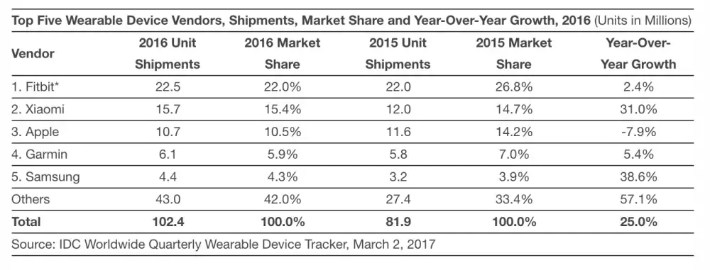 Apple Watch, numéro 3 des ventes de montres connectées