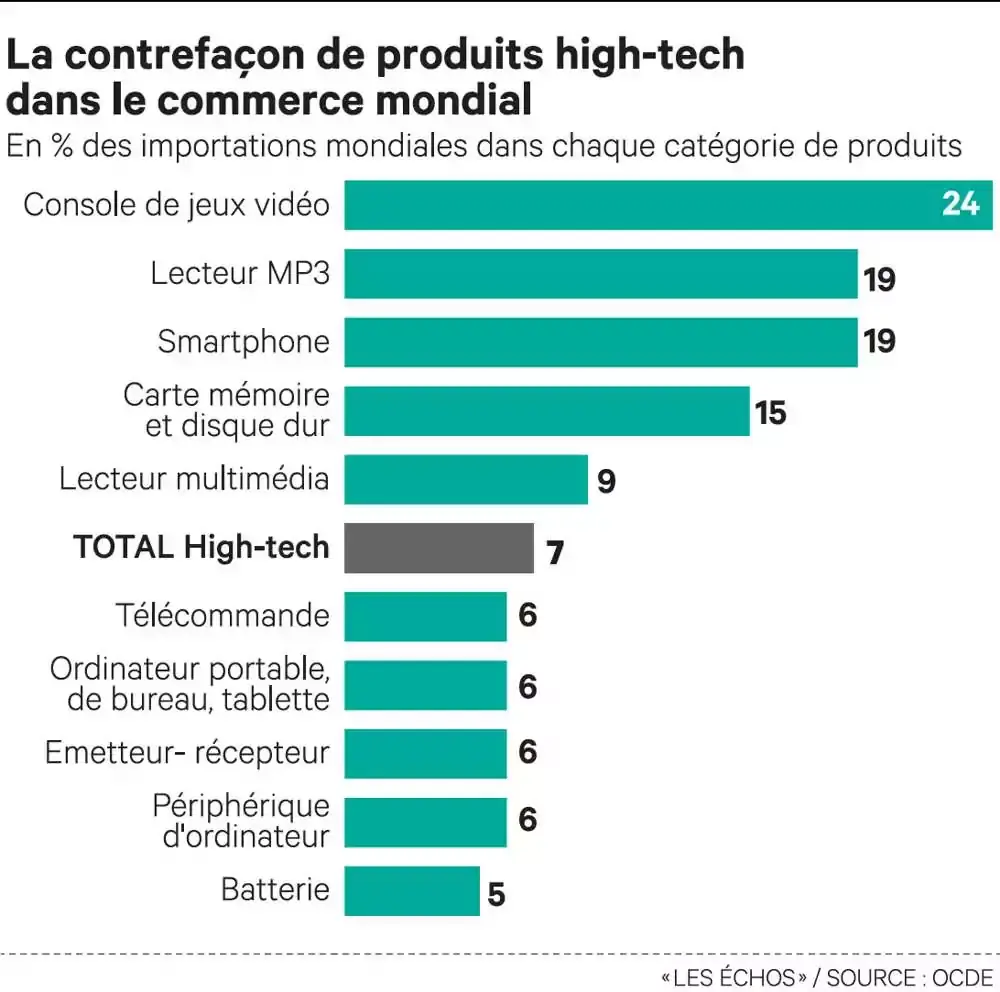 Près de 20% des smartphones vendus sont des contrefaçons