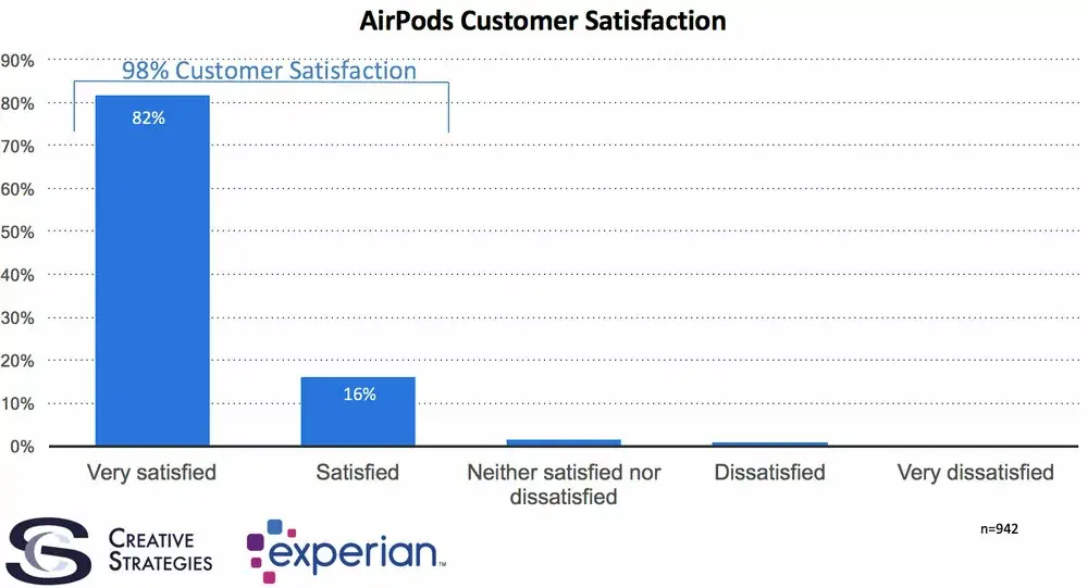 98% des utilisateurs d'AirPods sont satisfaits et très satisfaits