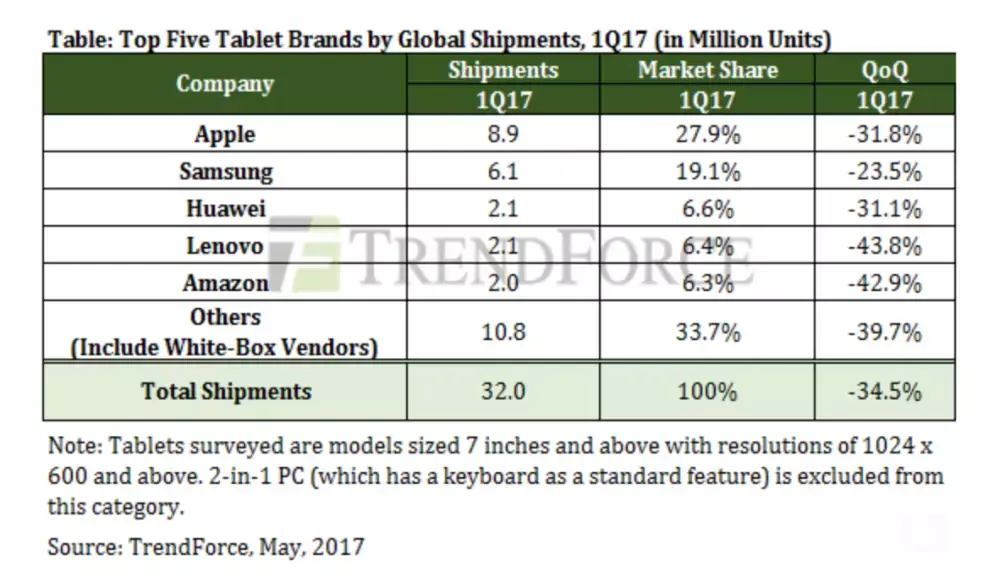 Apple reste numéro 1 des ventes de tablettes (même avec la chute de l'iPad)