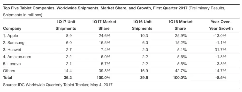 Apple reste numéro 1 des ventes de tablettes (même avec la chute de l'iPad)