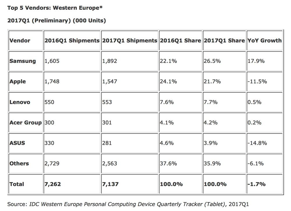 Les ventes d'iPad chutent de plus de 11% en Europe de l'ouest