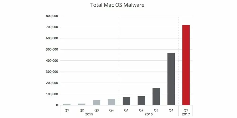 Selon McAfee, les malwares sont partout (mais un peu moins sur macOS)