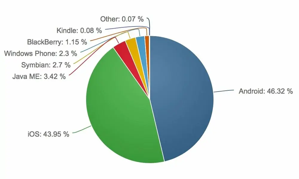 iOS détient presque 44% de parts de marché en juin (NetMarketShare)