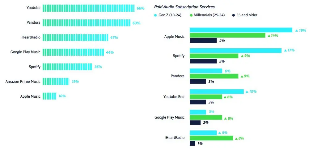 Apple Music n'attire pas les foules (mais reste en tête chez les 18-24)