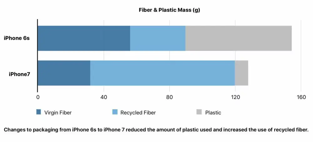 #PommeVerte : Apple détaille sa stratégie papier et emballage (bientôt zéro déchet ?)