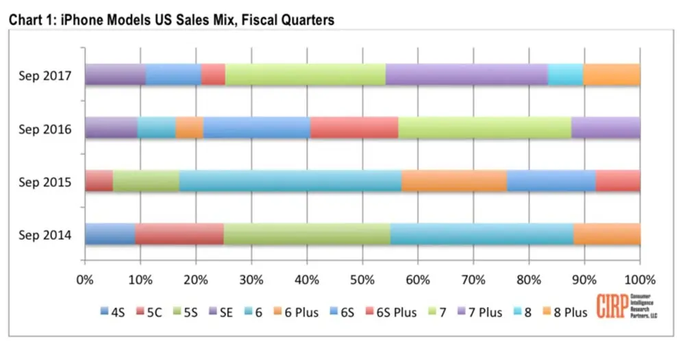 Les iPhone 6s et 6s Plus se vendraient mieux que les 8 et 8 Plus (CIRP)