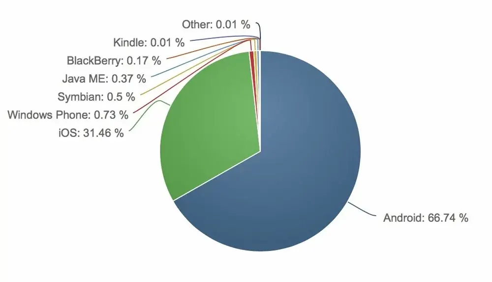 Parts de marché : macOS et d'iOS en légère baisse le mois dernier (NetMarketShare)