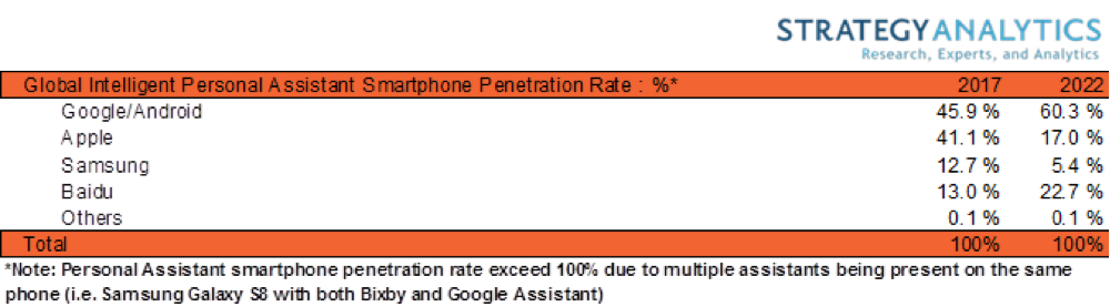 Dans 5 ans, Google Assistant se ferait Siri et Bixby (d'après Strategy Analytics)