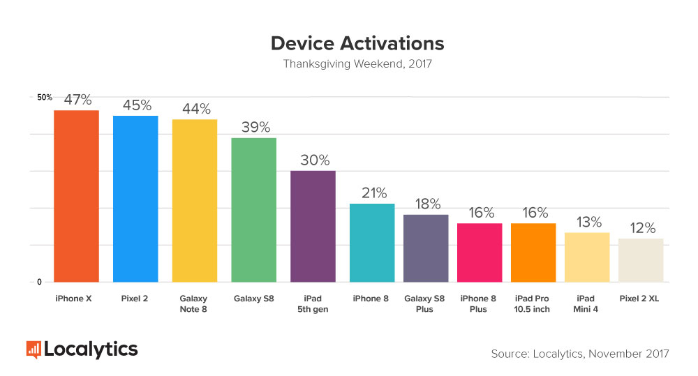 Black Friday : les activations d’iPhone X confirment l’explosion des ventes !