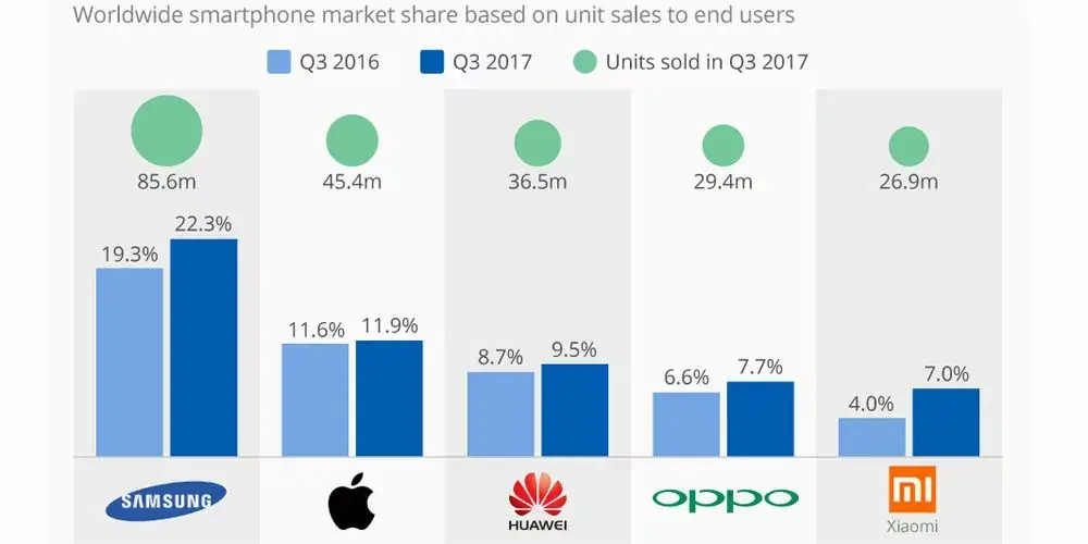 Les ventes de smartphones explosent : ça va se bousculer sous le sapin ! (Gartner)