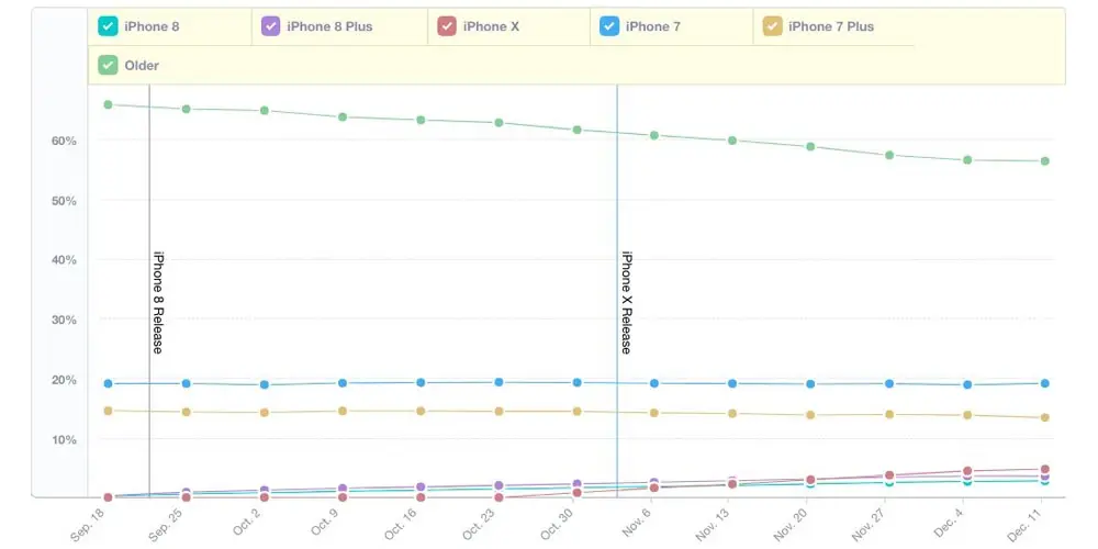 Apple aurait vendu plus d'iPhone X que d'iPhone 8 ou 8 Plus