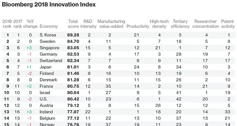 La France, au "top" de l'innovation (et même devant les USA, selon Bloomberg)