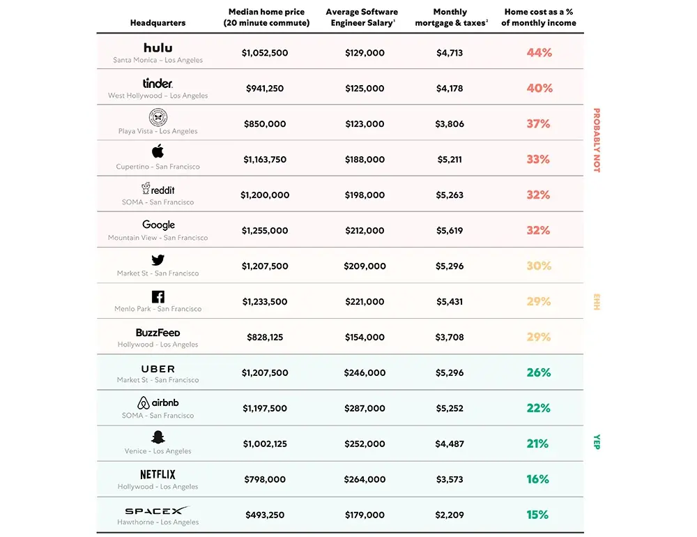 Apple fait (encore) flamber les prix de l’immobilier à Cupertino