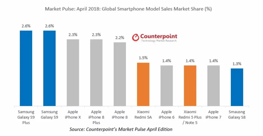 Cinq des smartphones les plus populaires au monde sont des iPhone