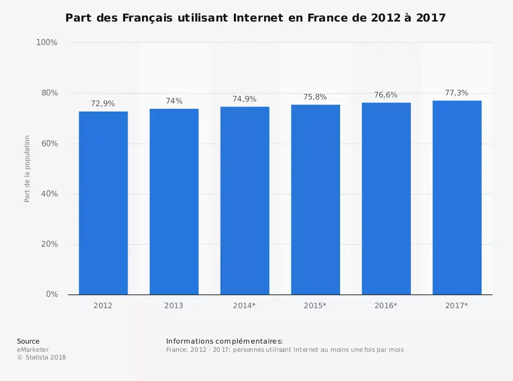 La menace numérique est en augmentation de 32 % en France