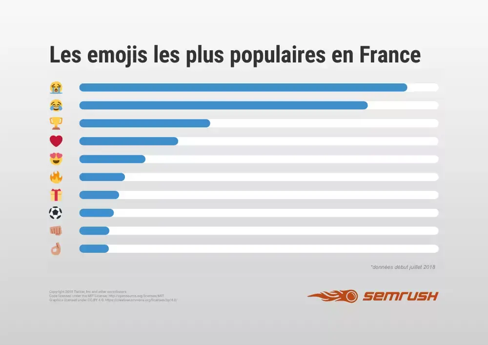 Journée mondiale des emojis : modèles originaux et pictogrammes les plus populaires en France