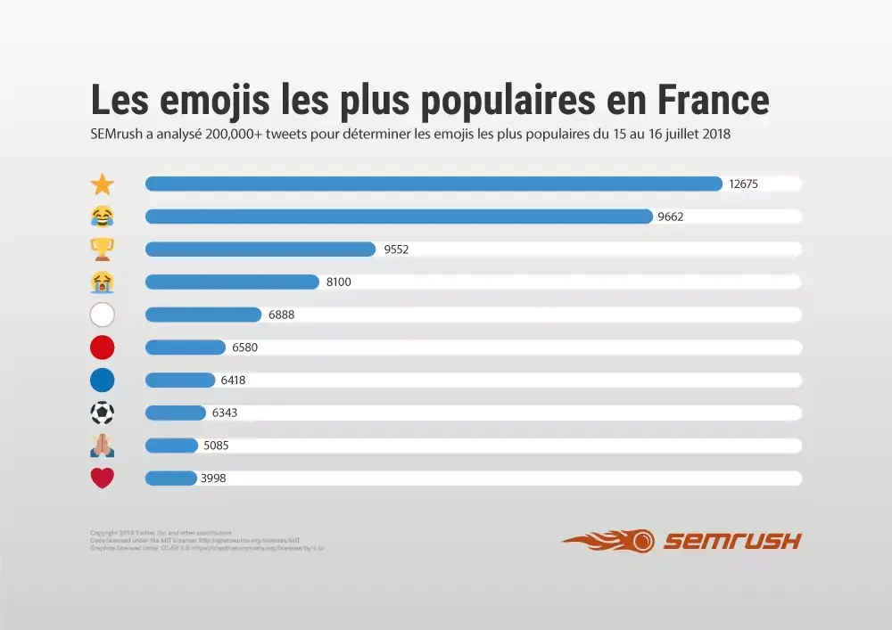 Journée mondiale des emojis : modèles originaux et pictogrammes les plus populaires en France