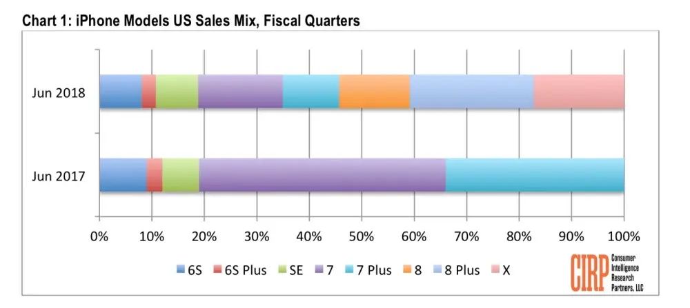 CIRP : l’iPhone 8 Plus est l’iPhone le plus vendu aux USA (et 54% sont des anciens modèles)