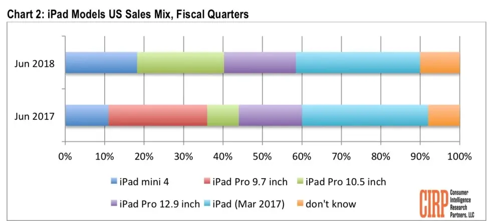 CIRP : l’iPhone 8 Plus est l’iPhone le plus vendu aux USA (et 54% sont des anciens modèles)