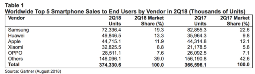 iPhone : Huawei aurait bien ravi la deuxième place à Apple (Gartner)