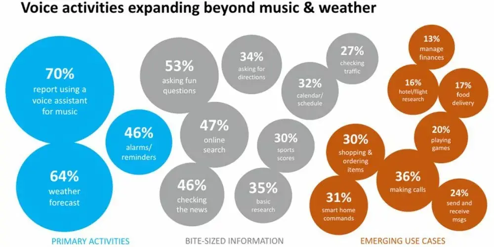 Deux tiers des propriétaires d'enceintes connectées s'en servent pour la musique (et le reste ?)