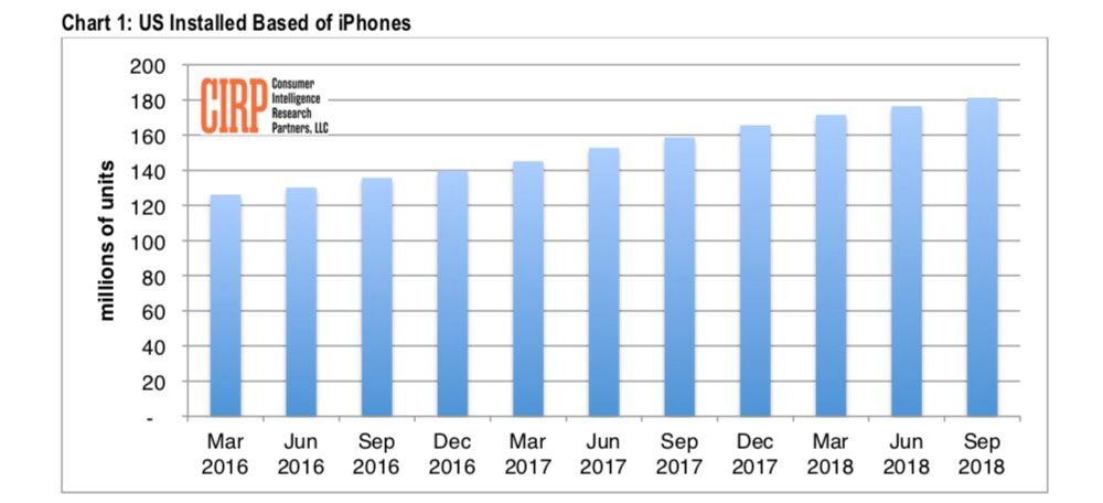 Apple disposerait de 181 millions d’iPhone actifs aux USA