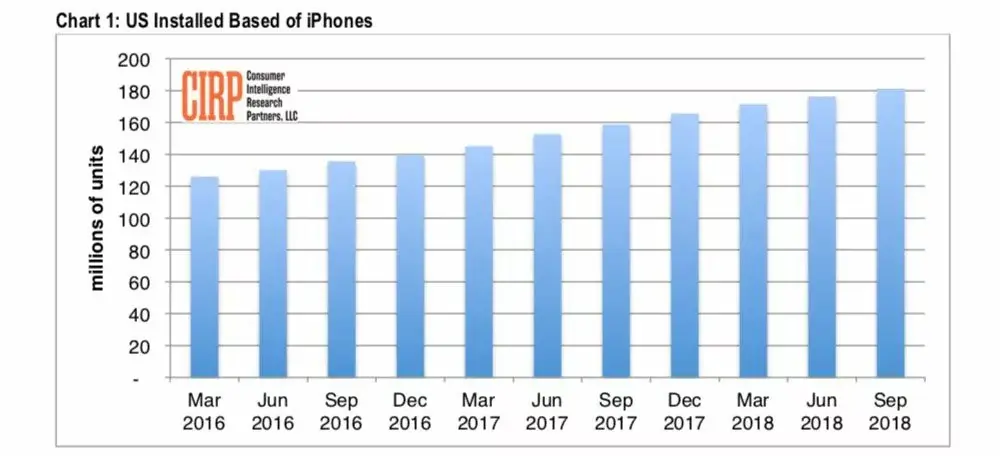 Apple disposerait de 181 millions d’iPhone actifs aux USA