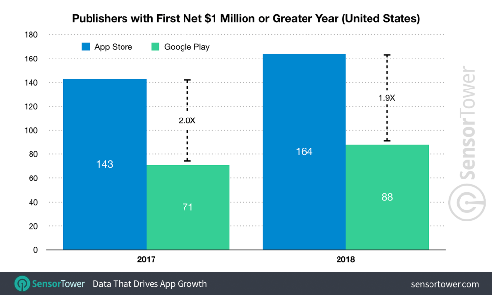 Les éditeurs génèrent plus de dollars sur l'App Store que sur le Google Play Store