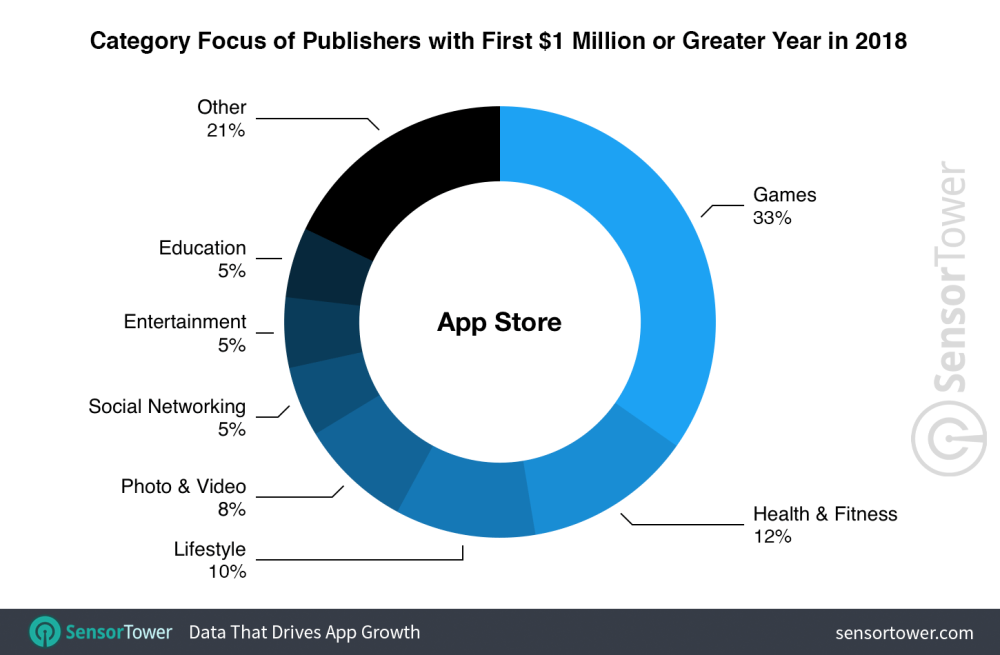 Les éditeurs génèrent plus de dollars sur l'App Store que sur le Google Play Store