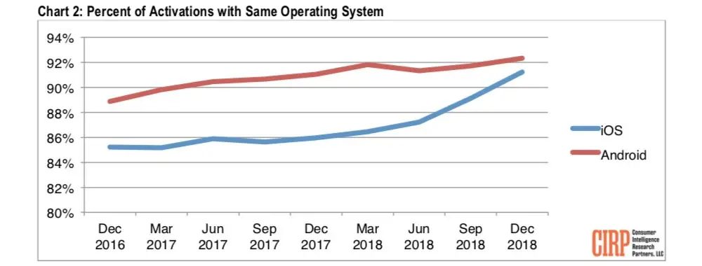 Qui d’iOS ou d’Android a les utilisateurs les plus fidèles ?